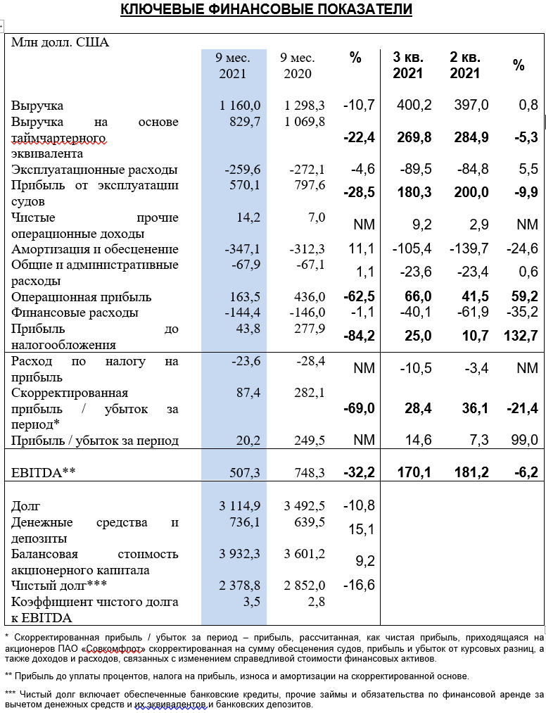 Показатели квартала